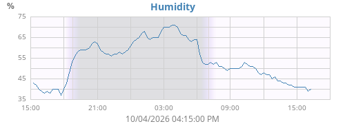 Humidity