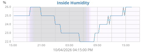 Inside Humidity