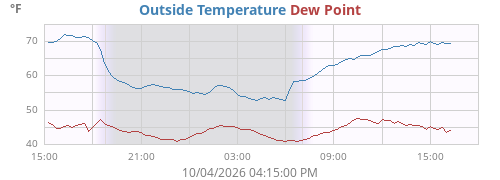 Outside Temperature
