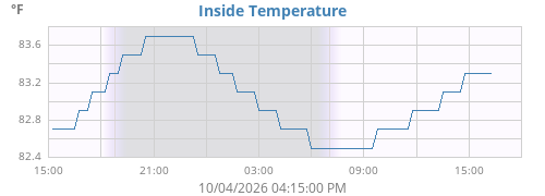 Inside Temperature