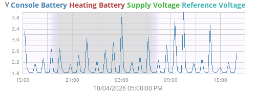 voltage