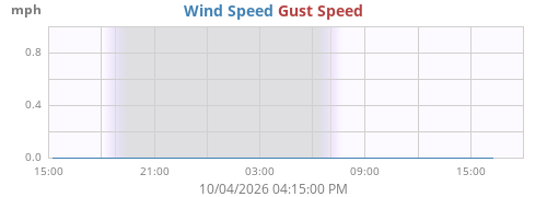 Wind Speed