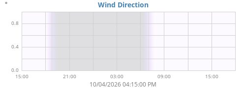 Wind Direction