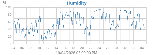 Humidity