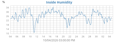 Inside Humidity
