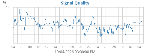 Signal Quality