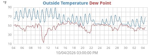 Outside Temperature