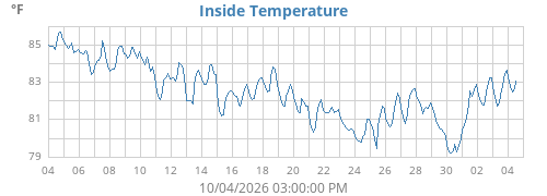 Inside Temperature