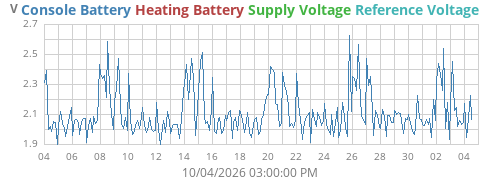 voltage