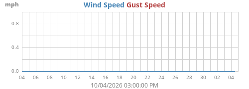 Wind Speed