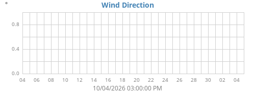 Wind Direction