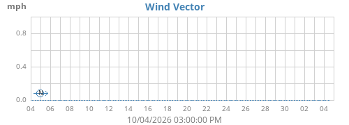 Wind Vector