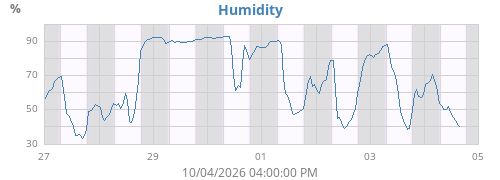 Humidity