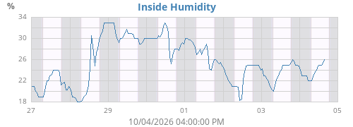 Inside Humidity