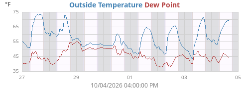Outside Temperature