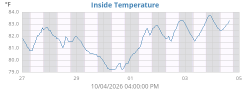 Inside Temperature