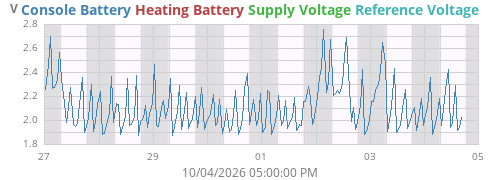 voltage