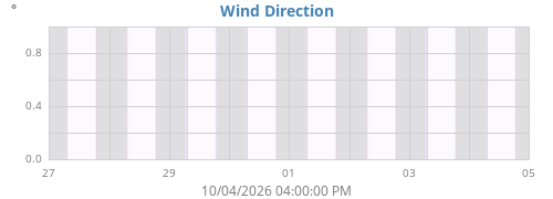 Wind Direction
