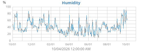 Humidity