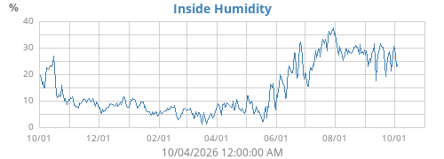 Inside Humidity