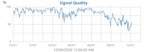 Signal Quality