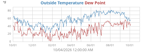 Outside Temperature
