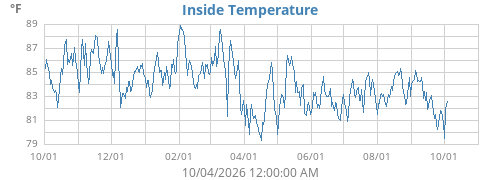 Inside Temperature