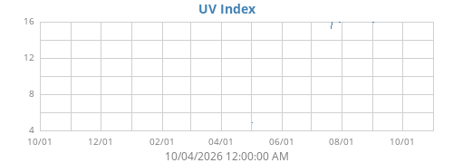 UV Index