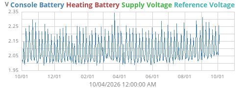 voltage