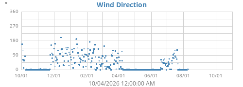 Wind Direction