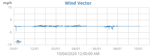 Wind Vector